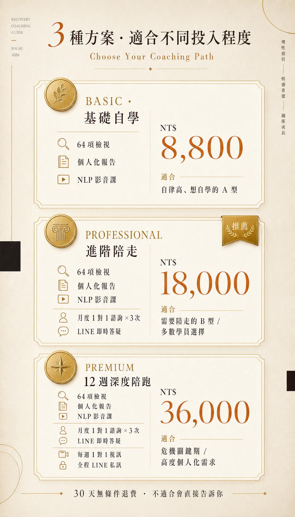 3 種挽回 Coaching 方案對比：BASIC NT$ 8,800 / PROFESSIONAL NT$ 18,000 / PREMIUM NT$ 36,000
